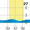 Bogie Channel tide chart for Sunday, October 27, 2024