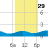 Bogie Channel tide chart for Tuesday, October 29, 2024