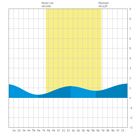 Bogie Channel tide chart for Thursday, October 31, 2024