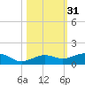 Bogie Channel tide chart for Thursday, October 31, 2024