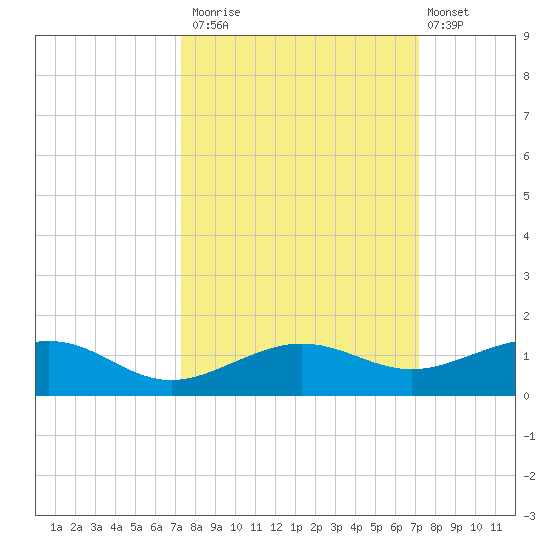 Bogie Channel tide chart for Thursday, October 3, 2024