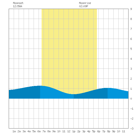 Bogie Channel tide chart for Sunday, November 10, 2024