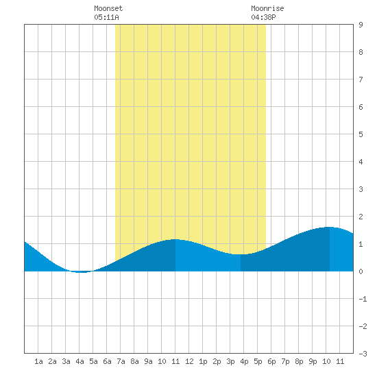 Bogie Channel tide chart for Thursday, November 14, 2024