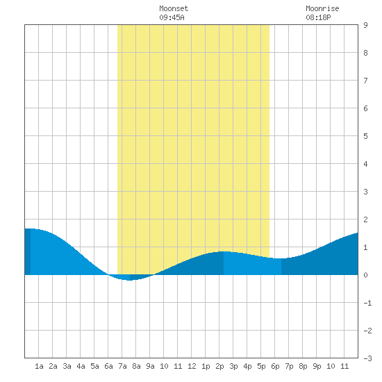Bogie Channel tide chart for Monday, November 18, 2024