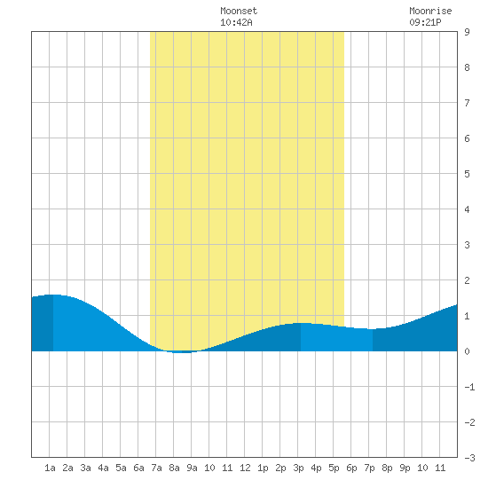 Bogie Channel tide chart for Tuesday, November 19, 2024