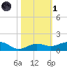 Bogie Channel tide chart for Friday, November 1, 2024
