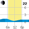 Bogie Channel tide chart for Friday, November 22, 2024