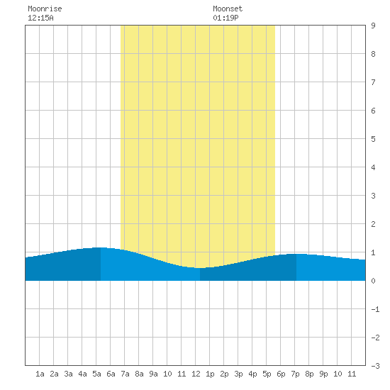 Bogie Channel tide chart for Saturday, November 23, 2024