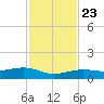 Bogie Channel tide chart for Saturday, November 23, 2024