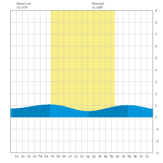 Bogie Channel tide chart for Sunday, November 24, 2024