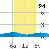 Bogie Channel tide chart for Sunday, November 24, 2024