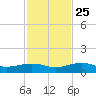 Bogie Channel tide chart for Monday, November 25, 2024