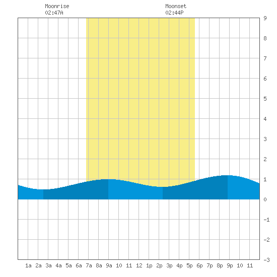 Bogie Channel tide chart for Tuesday, November 26, 2024
