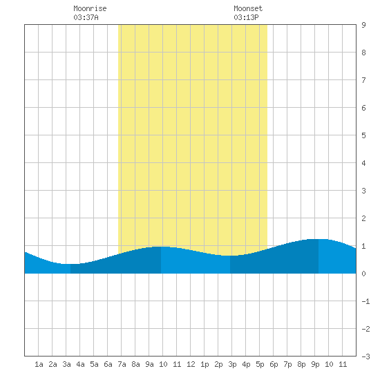 Bogie Channel tide chart for Wednesday, November 27, 2024