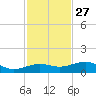 Bogie Channel tide chart for Wednesday, November 27, 2024
