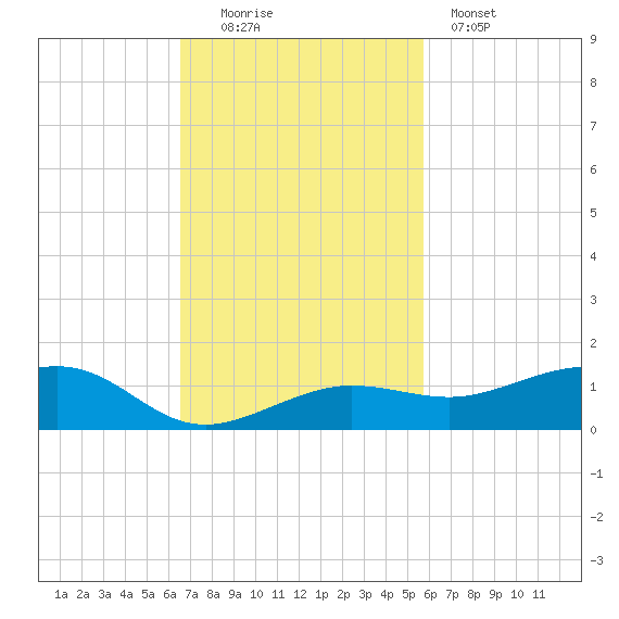 Bogie Channel tide chart for Sunday, November 3, 2024