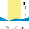 Bogie Channel tide chart for Sunday, November 3, 2024