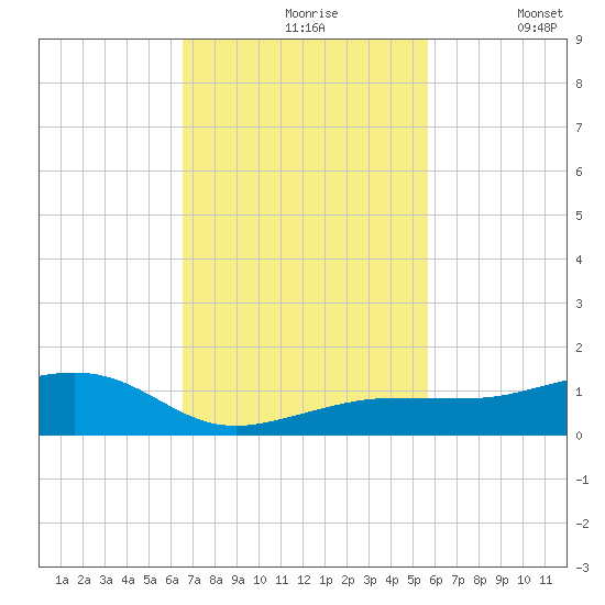 Bogie Channel tide chart for Wednesday, November 6, 2024