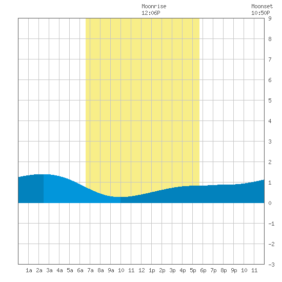 Bogie Channel tide chart for Thursday, November 7, 2024
