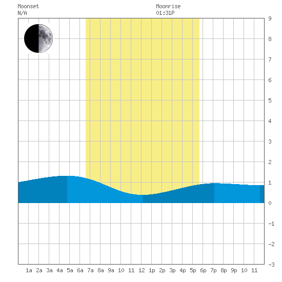 Bogie Channel tide chart for Saturday, November 9, 2024