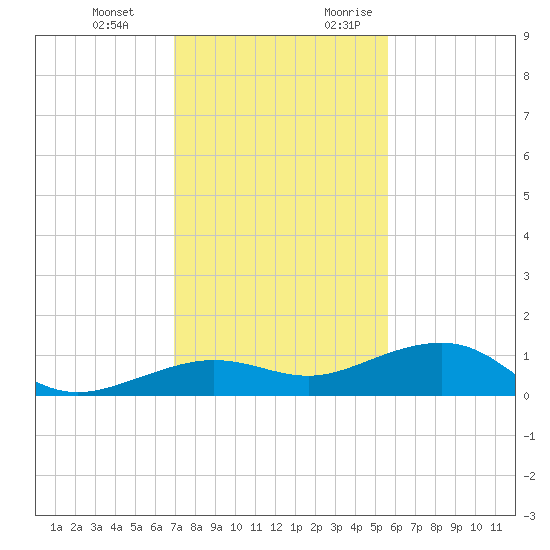 Bogie Channel tide chart for Wednesday, December 11, 2024