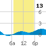 Bogie Channel tide chart for Friday, December 13, 2024