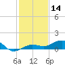 Bogie Channel tide chart for Saturday, December 14, 2024