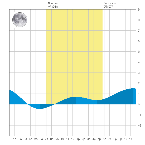 Bogie Channel tide chart for Sunday, December 15, 2024