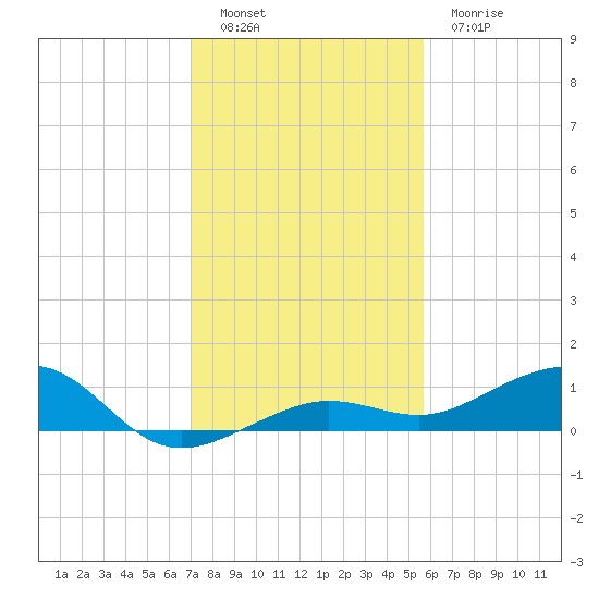 Bogie Channel tide chart for Monday, December 16, 2024