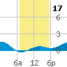 Bogie Channel tide chart for Tuesday, December 17, 2024