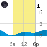 Bogie Channel tide chart for Sunday, December 1, 2024