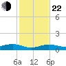 Bogie Channel tide chart for Sunday, December 22, 2024