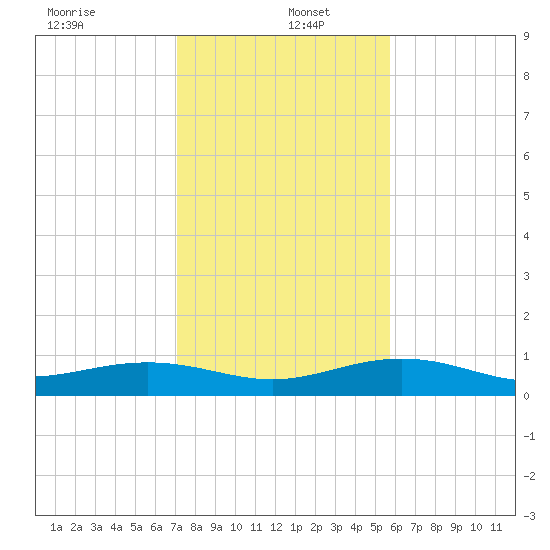 Bogie Channel tide chart for Monday, December 23, 2024
