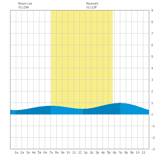 Bogie Channel tide chart for Tuesday, December 24, 2024