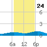 Bogie Channel tide chart for Tuesday, December 24, 2024
