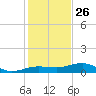 Bogie Channel tide chart for Thursday, December 26, 2024