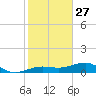 Bogie Channel tide chart for Friday, December 27, 2024