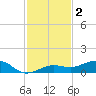 Bogie Channel tide chart for Monday, December 2, 2024