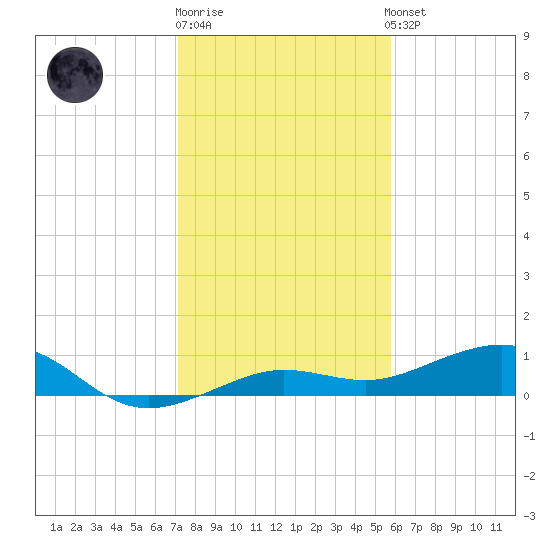 Bogie Channel tide chart for Monday, December 30, 2024