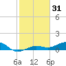 Bogie Channel tide chart for Tuesday, December 31, 2024