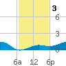 Bogie Channel tide chart for Tuesday, December 3, 2024