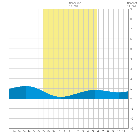 Bogie Channel tide chart for Saturday, December 7, 2024