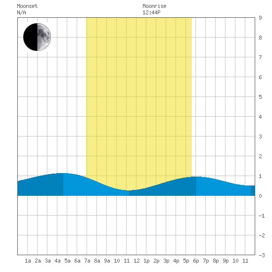 Bogie Channel tide chart for Sunday, December 8, 2024