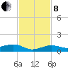 Bogie Channel tide chart for Sunday, December 8, 2024