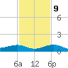 Bogie Channel tide chart for Monday, December 9, 2024
