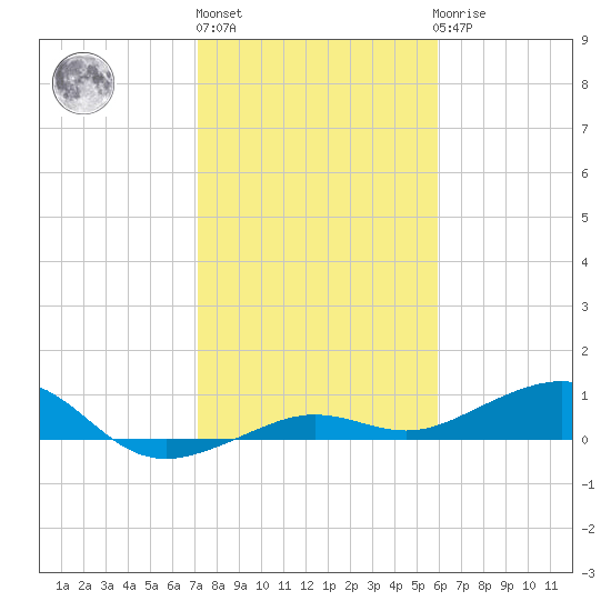 Bogie Channel tide chart for Monday, January 13, 2025