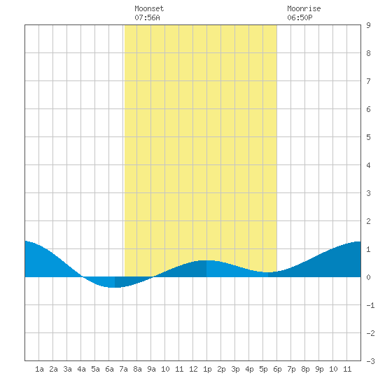 Bogie Channel tide chart for Tuesday, January 14, 2025