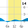Bogie Channel tide chart for Tuesday, January 14, 2025