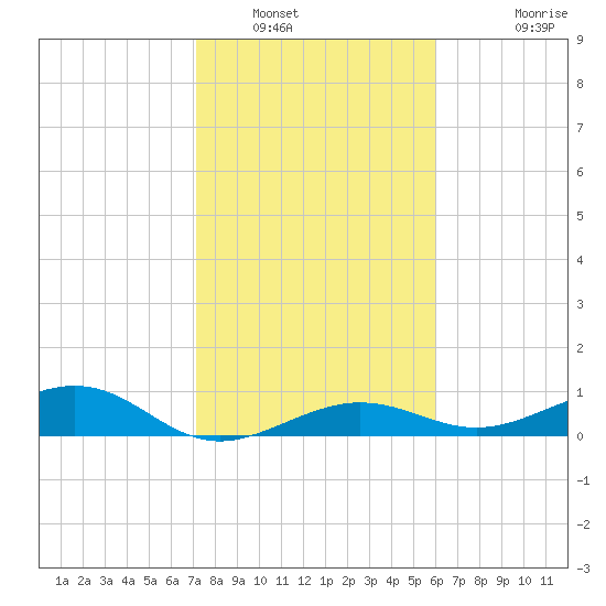 Bogie Channel tide chart for Friday, January 17, 2025