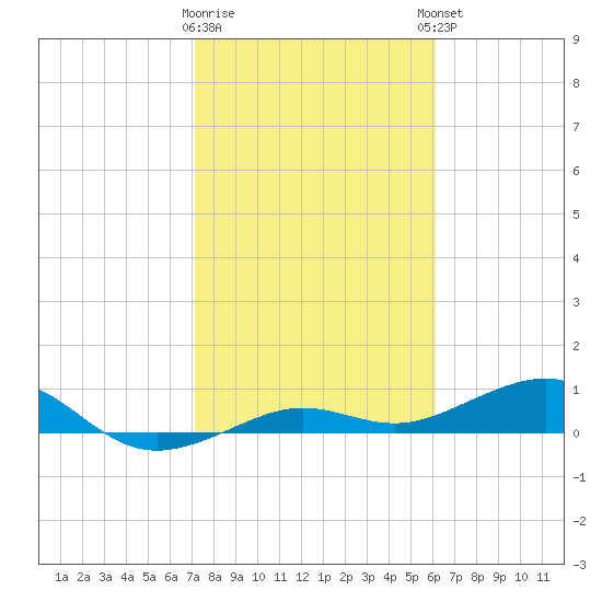 Bogie Channel tide chart for Tuesday, January 28, 2025